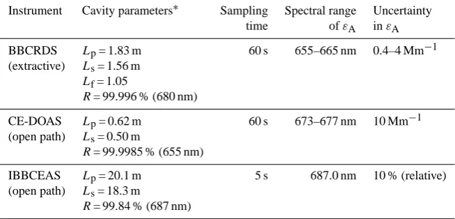 Table 1. Operating parameters of the BBCRDS, CE-DOAS, and IBBCEAS instruments and the wavelength range of the reported aerosolextinction, εA.
