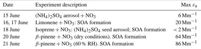 Table 2. Description of NO3Comp experiments, and indicative values of the maximum aerosol extinction coefﬁcient, for days on whichaerosols were added to or formed in the chamber.