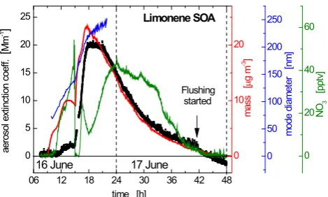 Fig. 2. IBBCEAS measurement of the extinction coefﬁcient of SOAtal aerosol mass (red) and mode diameter (blue, scaled) from theAMS are also shown