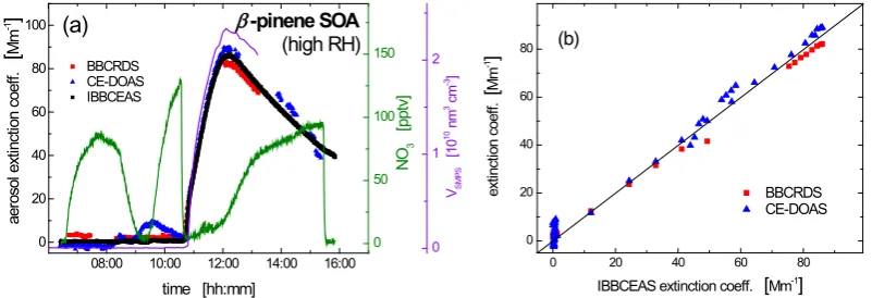 Fig. 3. (a) Time proﬁle of the aerosol extinction coefﬁcient following NO3 oxidation of β-pinene under dry conditions (20 June)