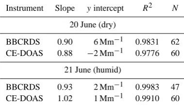Table 4. Summary of the correlations of the aerosol extinction co-efﬁcients retrieved by BBCRDS and CE-DOAS against that fromthe IBBCEAS measurements