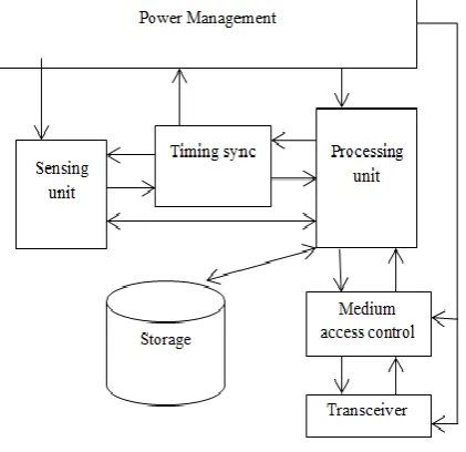 Figure 3. Flowchart of WSN 