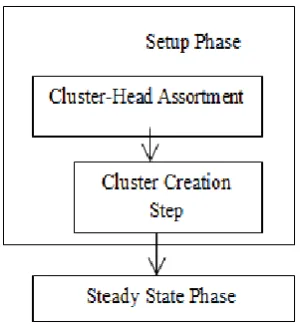 Figure 4. Phases of Leach protocol 