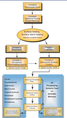 Figure 1: Schematic outline of the sequence of processes involved in cli-mate change and how they alter moisture content of the atmosphere,evaporation, and precipitation rates