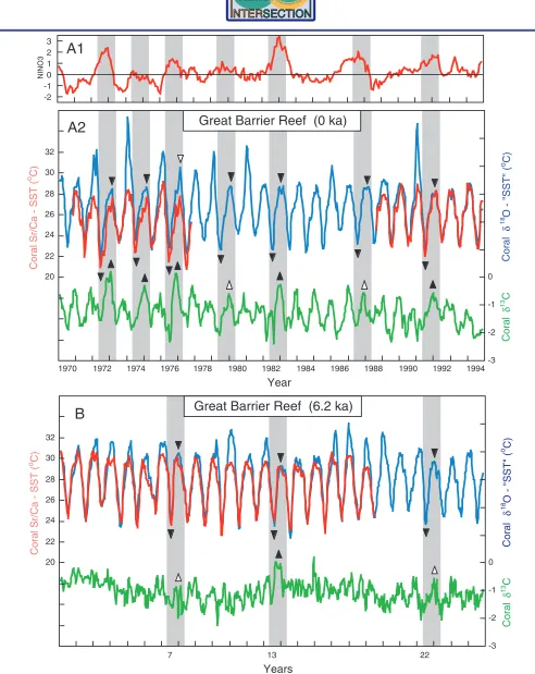 Figure 3:A1: (stippled bars; from Kaplan et al., 1998).A2:B:calibration coral. The coral Sr/Ca and monsoon rainfall in summer indicated by the coral SST anomalies for the eastern equatorial Pacific (5°N–5°S, 90°W–150°W) as an indicator of the timing and ma