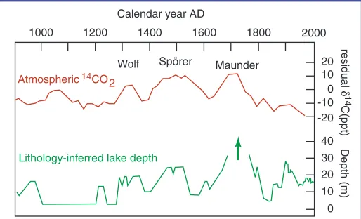 Figure 2: Lake salinity record reconstructed forMoon Lake, North Dakota, illustrating regionaldrought variability over the last 2000 years