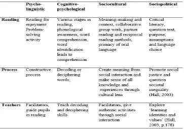 Table 4.4: Four Perspectives on Reading 