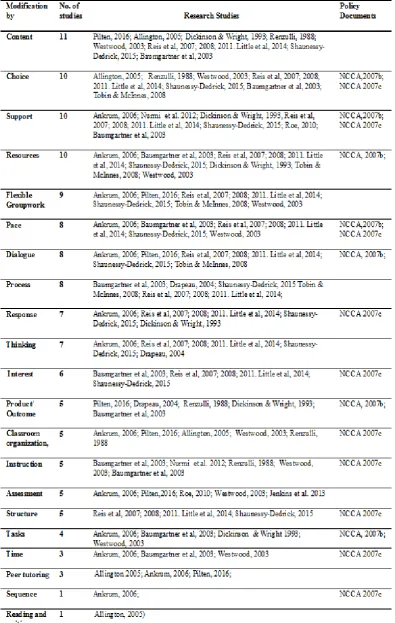 Table 4.6: DR Component Modification 
