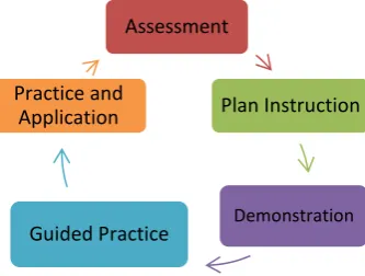 Figure 4.6: Instructional Cycle Informed by Assessment (Opitz & Ford, 2008, p. 28). 