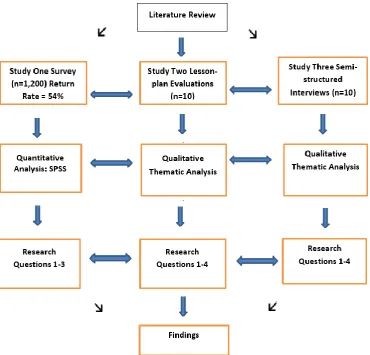 Figure 5.1: An Overview of the Research Design 