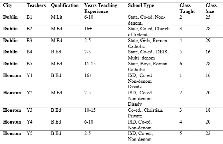 Table 5.4: Lesson-Plan Evaluation Participants (B1-5); (Y1-5) 
