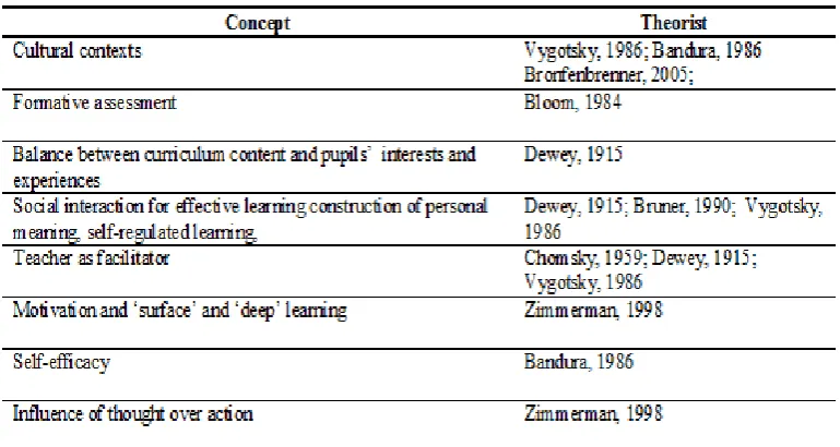 Table 2.1: DR Concepts and Learning Theorists 