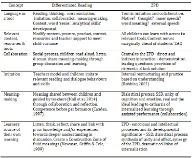 Table 2.3: Similarities between the DR and ZPD 
