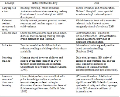Table 2.4: Discrepancies between DR and ZPD and Possible Solutions 
