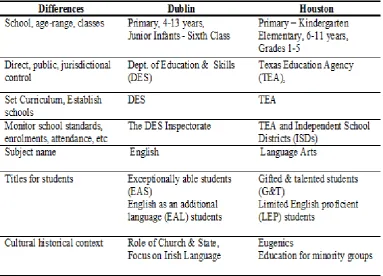 Table 3.2: Differences between Dublin and Houston Educational Systems 