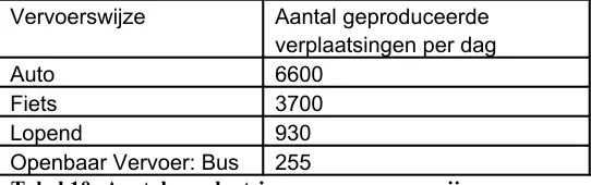 Tabel 10: Aantal verplaatsingen per vervoerswijze
