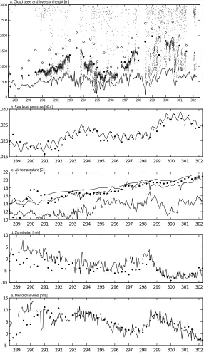 Figure 1 depicts the 27otion (longitude and date) of the following: a)height of the inversion base and top and low-cloudbase, b) SLP, c) air temperature d) zonal and e)meridional wind components