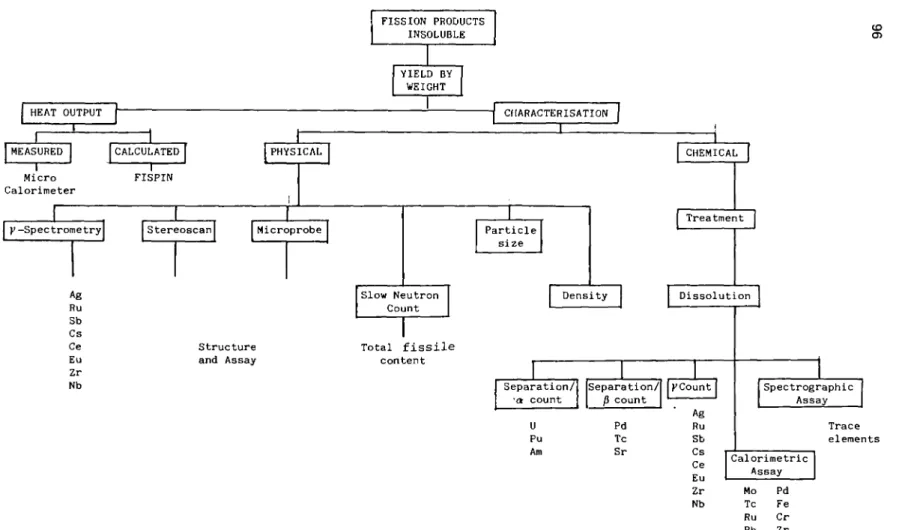 FIG  . 6 . CHARACTERISATION OF INSOLUBLE DISSOLVEUR RESIDUES  FROM FAST REACTOR REPROCESSING