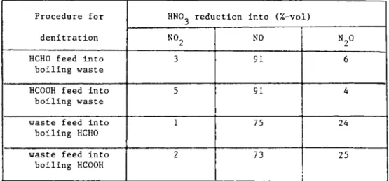 Table 1: Balance of HNO. reduction into various volatile nitric oxides  through denitration of reprocessing concentrate (simulated) under diffe­ rent operating conditions