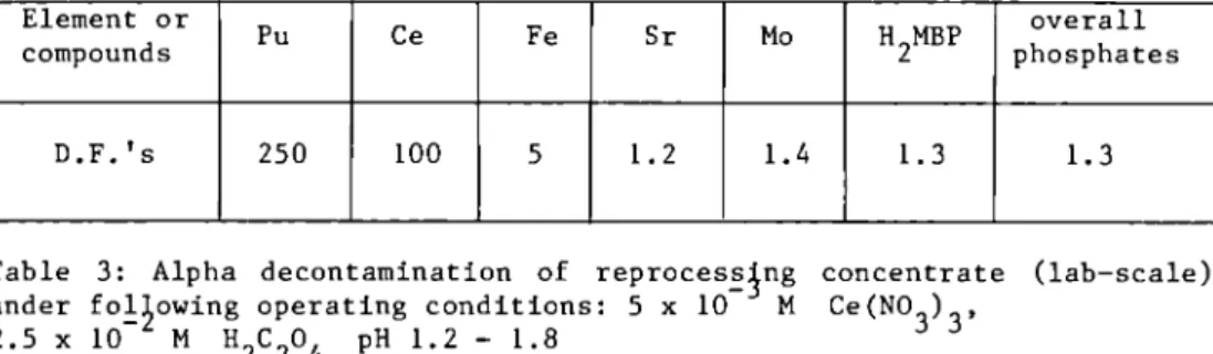 Table 3: Alpha decontamination of reprocessing concentrate (lab­scale)  under following operating conditions: 