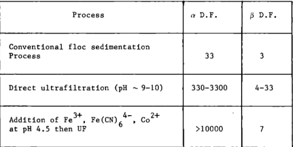 Table 6: Comparison between conventional floe with UF membrane processes  for the decontamination of real samples of Harwell MLLW ( η , β and )'  activities ~ 10  10 Ci/m ) 