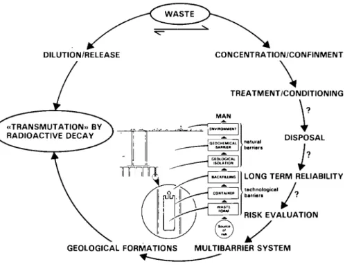 Fig. 1 Illustration of the approaches in nuclear  waste management highlighting the  multi-barrier disposal concept