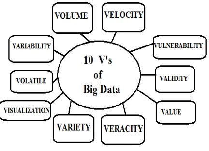 Figure 1. 10 V’s of Big Data 