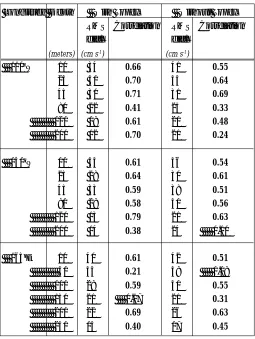 Table I. Statistical comparison of model (with and without Topexassimilation) and observed zonal currents at 110oW, 140oWand 165oE.