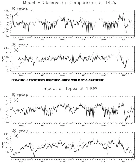 Figure 1: Model - observations comparisons at 140oW (upper) and impact of TOPEX at 140oW (lower)