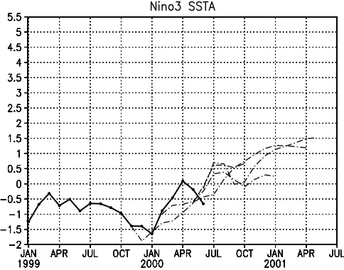 Fig. 3: Niño-3 SSTA index of a) ECMWF SSTA data (black line)and forecasts initialised from an ocean model assimilation run(dashed-dot lines).