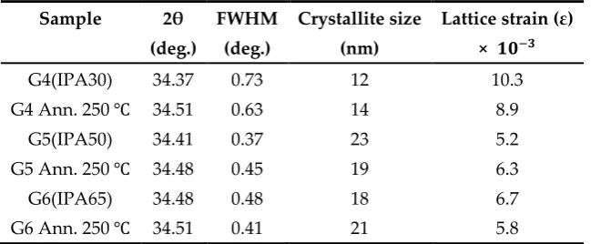Table 2. Mean crystallite size and lattice strain of as-made and annealed samples  