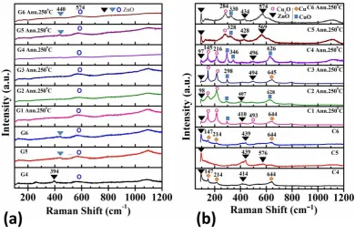 Figure 3. Raman spectra of the samples grown on (a) SLG and (b) Cu foil. The reference Raman shift 