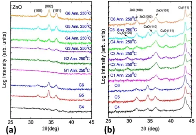 Figure 2. XRD patterns of both as-made and post-annealed samples grown on (a) SLG and (b) Cu 