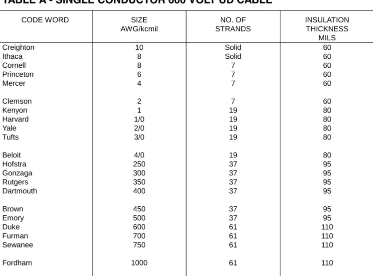 TABLE A - SINGLE CONDUCTOR 600 VOLT UD CABLE