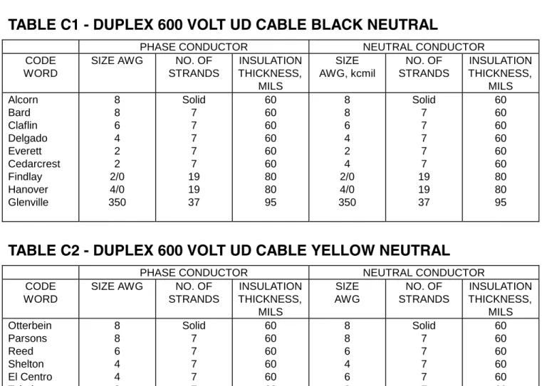 TABLE C1 - DUPLEX 600 VOLT UD CABLE BLACK NEUTRAL
