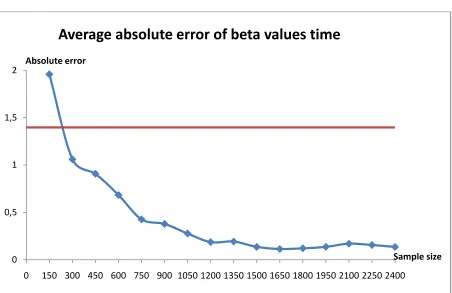 Figure A.1.2 Average absolute error of beta values time 