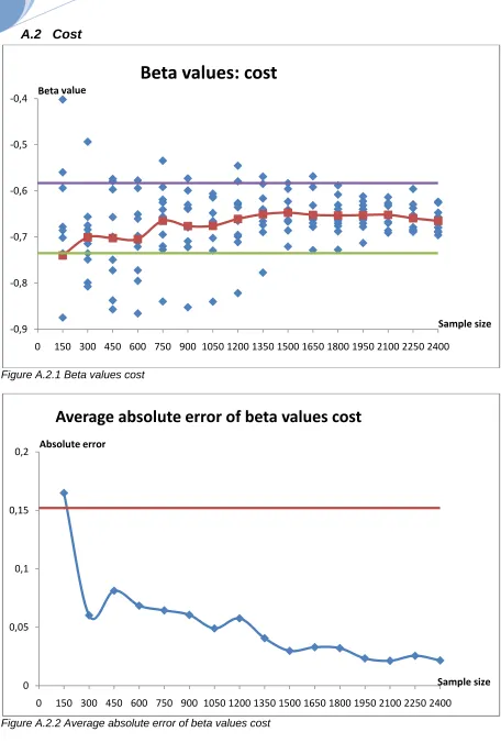 Figure A.2.1 Beta values cost  