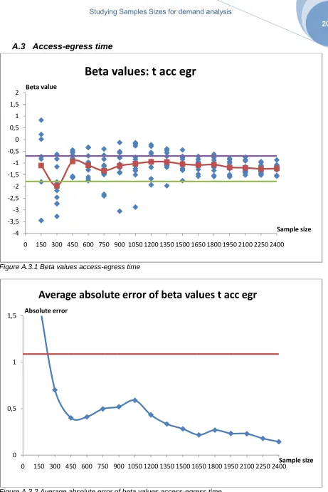 Figure A.3.1 Beta values access-egress time  