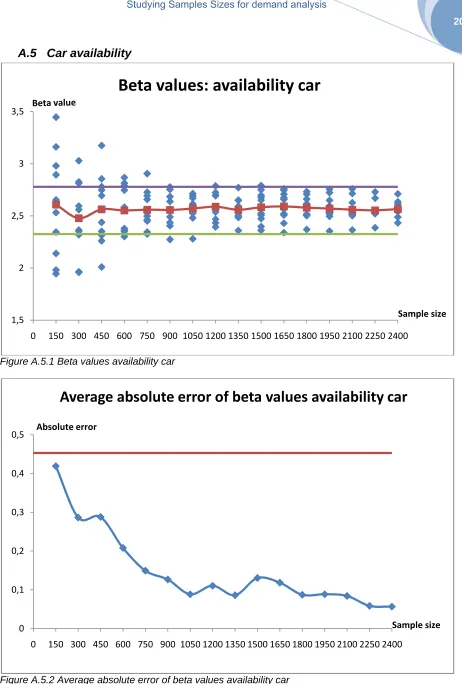 Figure A.5.2 Average absolute error of beta values availability car  