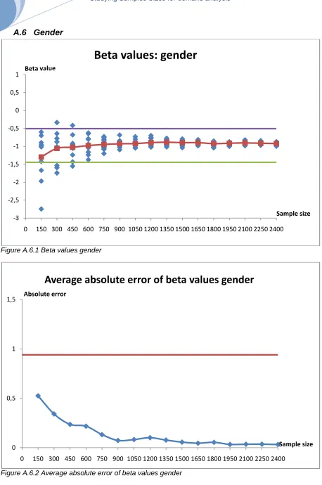 Figure A.6.2 Average absolute error of beta values gender  