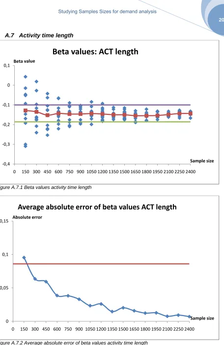 Figure A.7.2 Average absolute error of beta values activity time length  