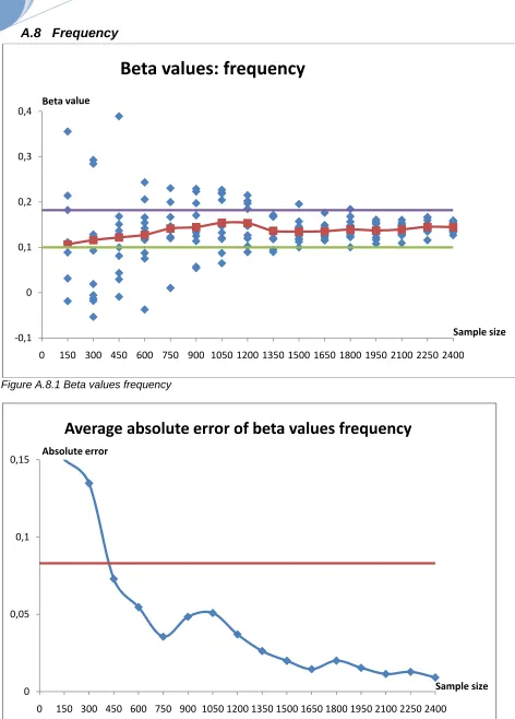 Figure A.8.1 Beta values frequency  
