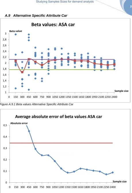 Figure A.9.1 Beta values Alternative Specific Attribute Car  