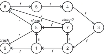Figure 2.2: State transition system of the Hubble space telescope