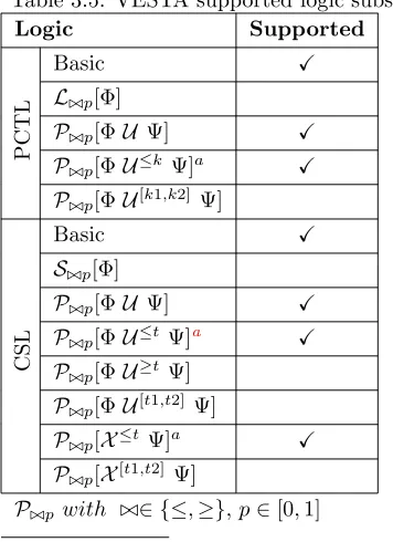 Table 3.5: VESTA supported logic subset
