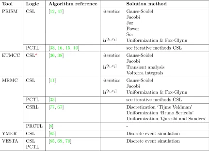 Table 3.10: Logical formulas supported by the tools