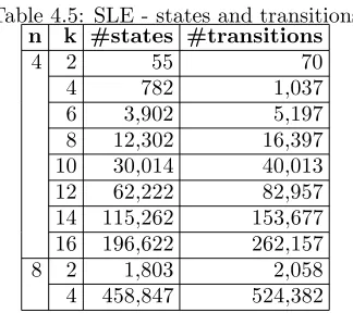 Table 4.5: SLE - states and transitionsnk#states#transitions