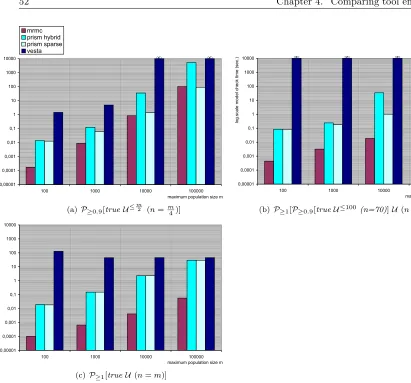 Figure 4.9: Birth-death process - model check times