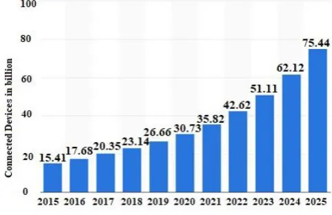 Fig. 1: Internet of Things (IoT) connected devices 