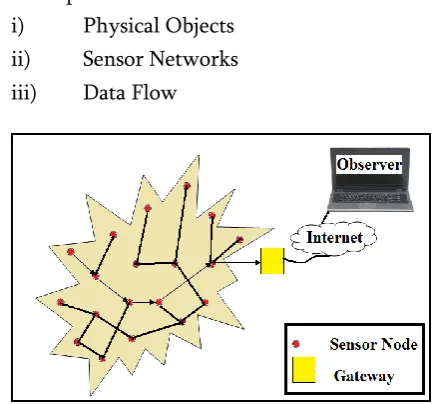 Fig. 2: Observer, Internet and Sensor Nodes  